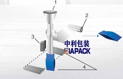 Тік қапшықты қалыптастыру